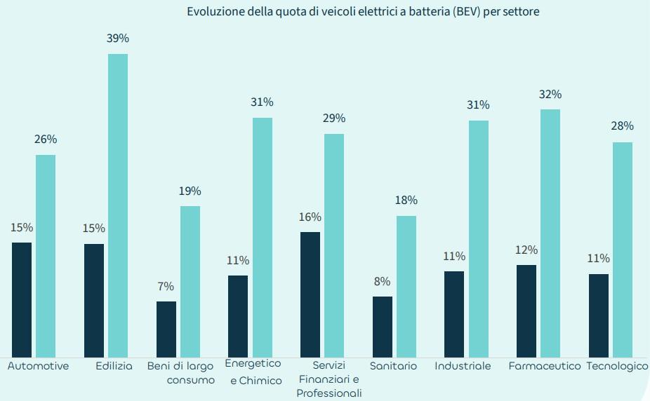 grafico, come sono cresciute le auto elettriche nelle flotte aziendali europee flotte aziendali costi