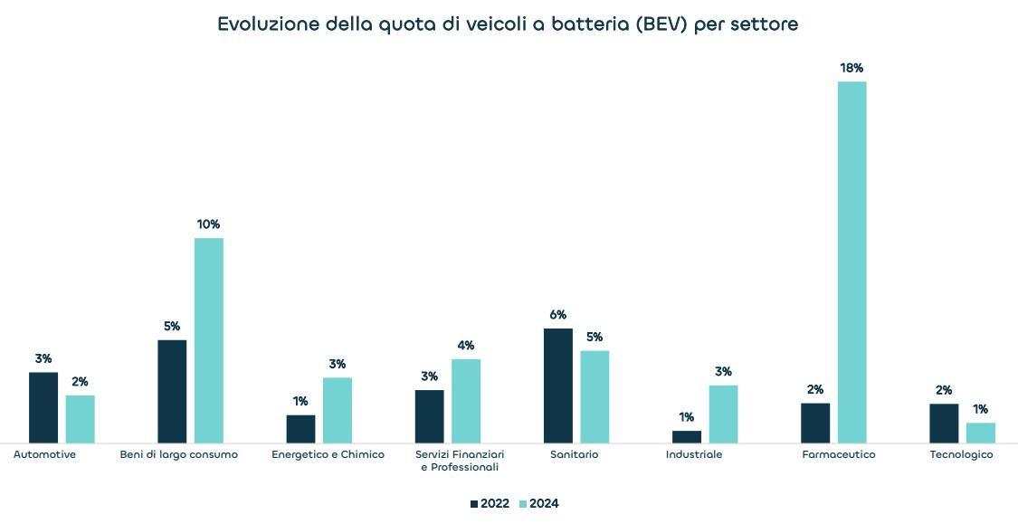 grafico, come sono cresciute le auto elettriche nelle flotte aziendali italiane flotte aziendali costi