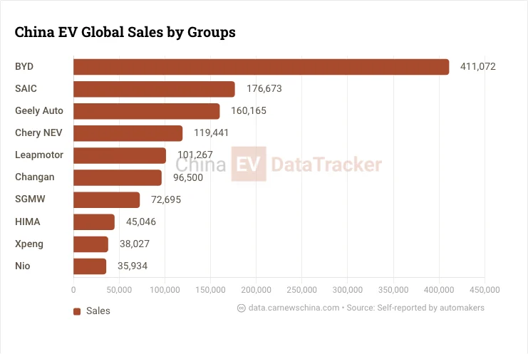 grafico con le vendite dei principali brand cinesii mercato EV Cina
