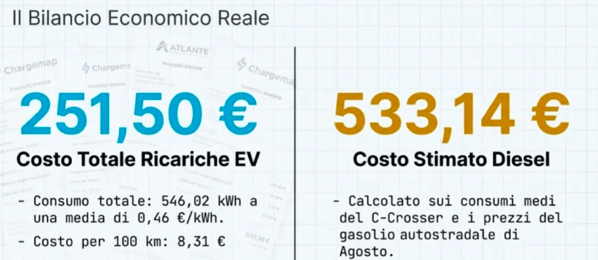Una elettrica a noleggio