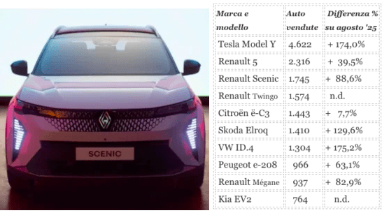 Elettrico 38% in Francia