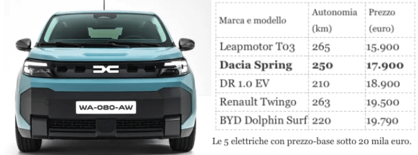 Dacia Spring tutta nuova