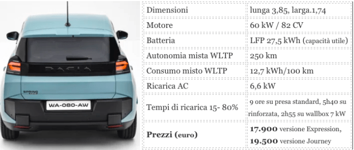 Dacia Spring tutta nuova