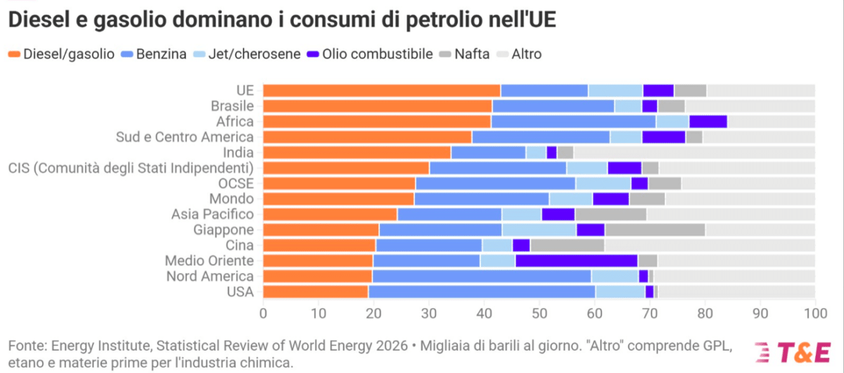 la disfatta dei dieselisti