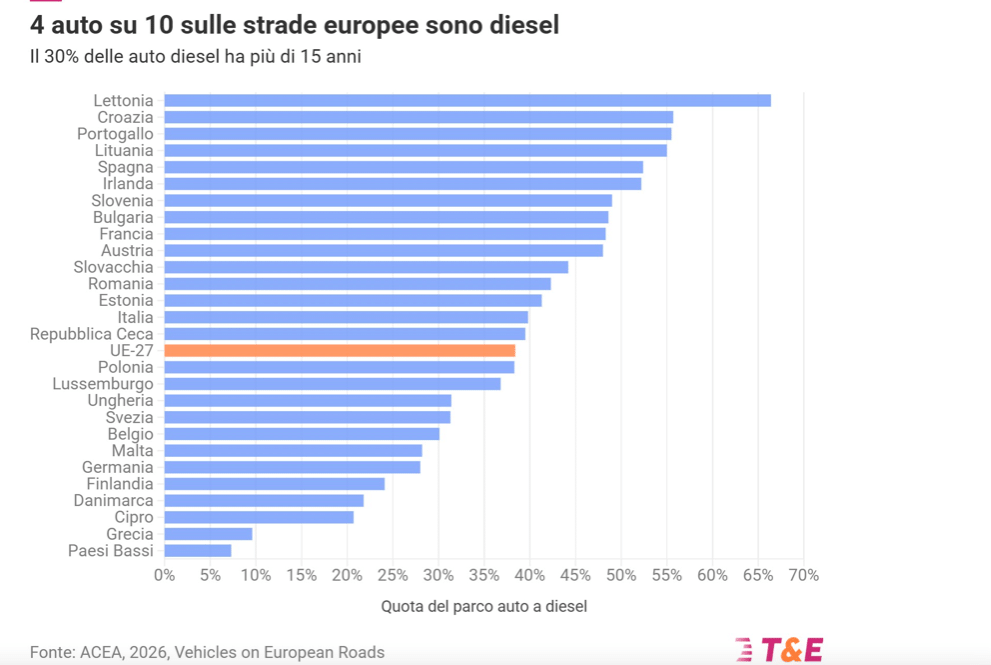 la disfatta dei dieselisti