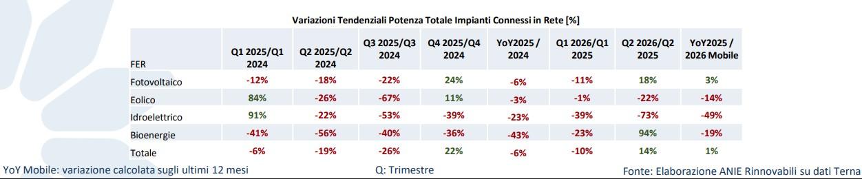 Nella tabella le nuove installazioni di rinnovabili trimestre per trimestre. In rosso una lunga serie di saldi negativi negli ultimi anni anie rinnovabili