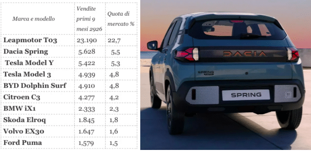 102 mila elettriche