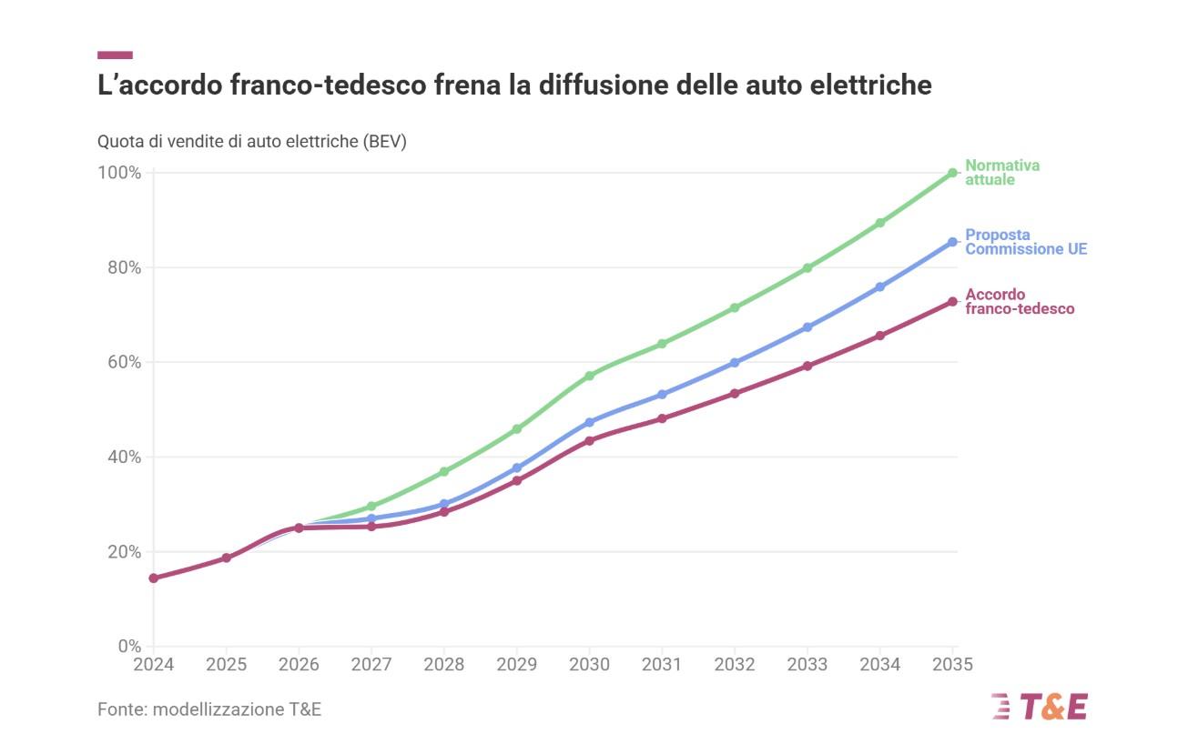 grafico con le stime di penetrazione delle auto elettriche in Europa auto obiettivi 2035