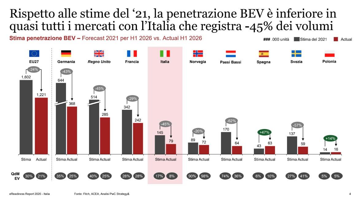 Grafino con i ritardi sui target delle transizione nei principali Paesi europeieedel auto elettrica accelera