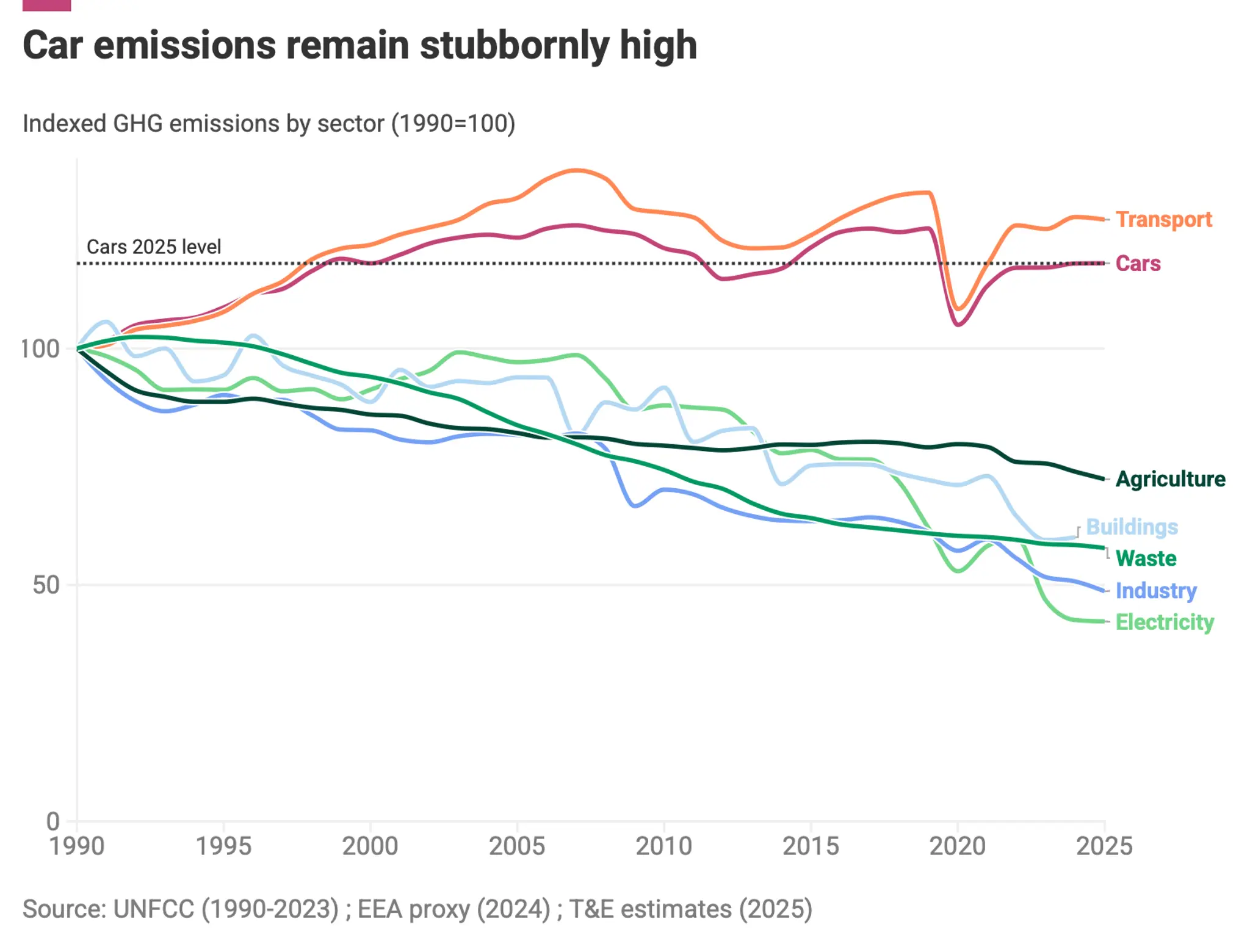 grafico con l'andamento delle emissioni per settore auto obiettivi 2035