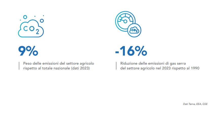 tabella emissioni agricoltura Agricoltura