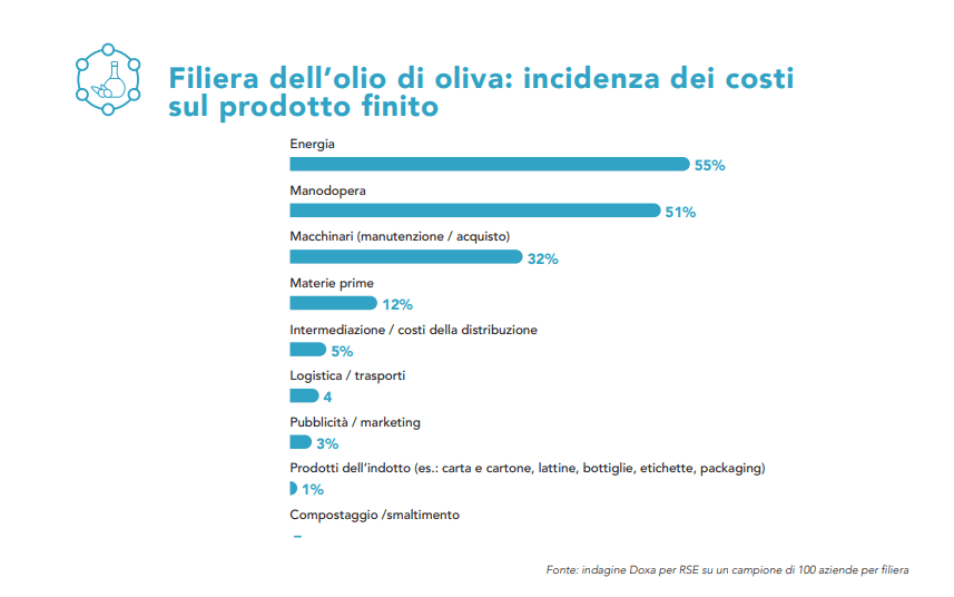 tabella filiera olio agricoltura