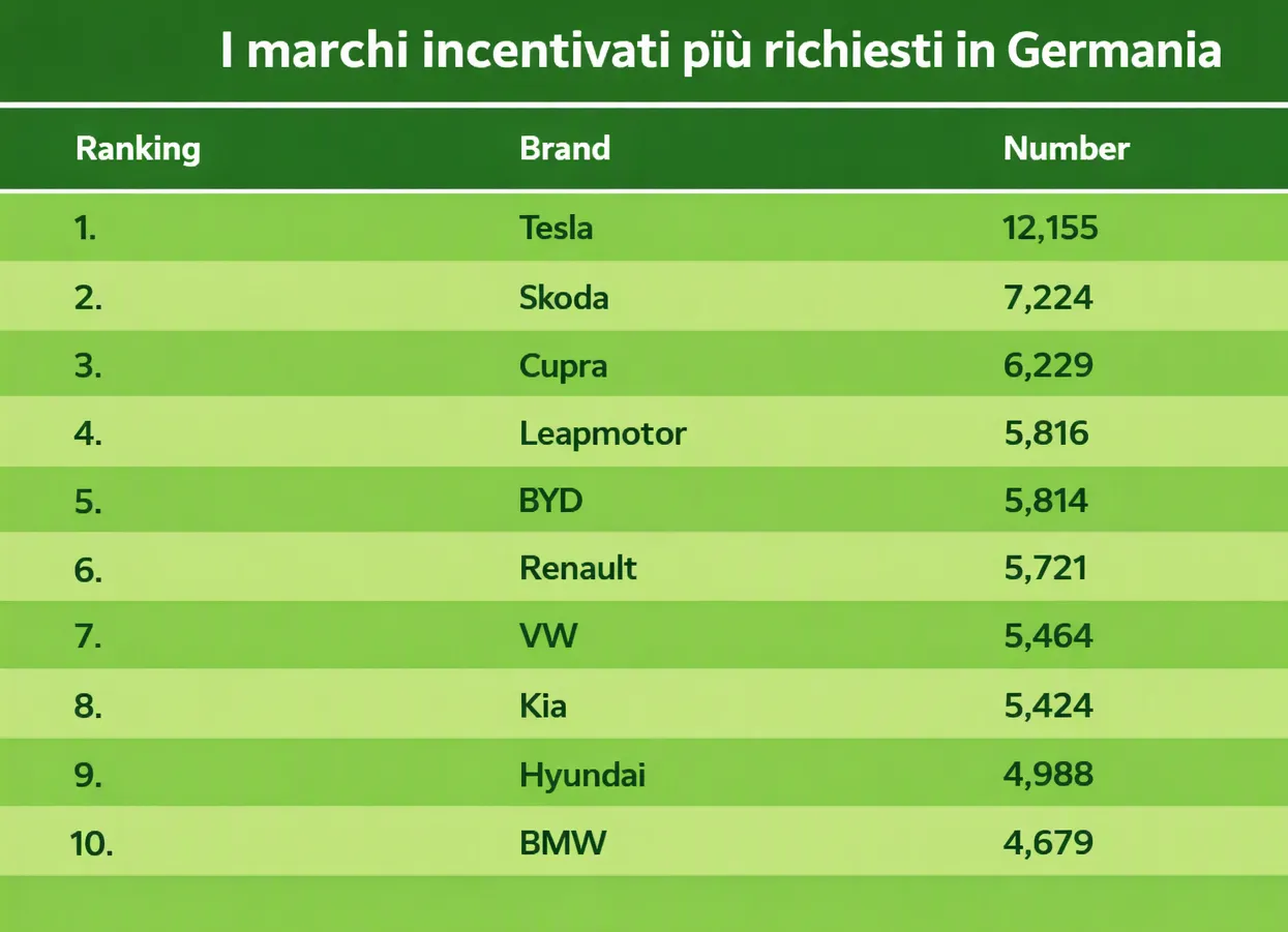 tabella marchi più richiesti con gli incentivi in Germania Germania