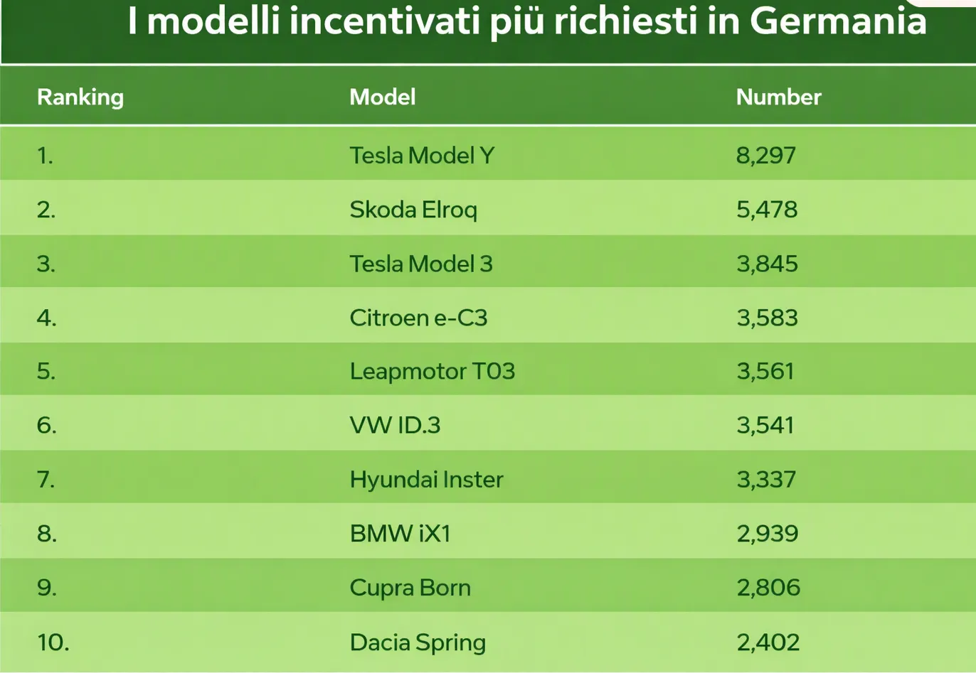 modelli auto con incentivo più richiesti dai tedeschi Germania