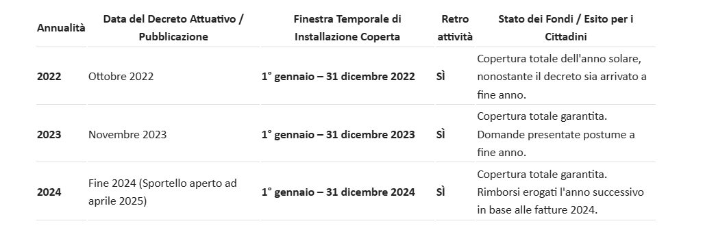 tabella sugli incentivi alle wallbox Bonus colonnine