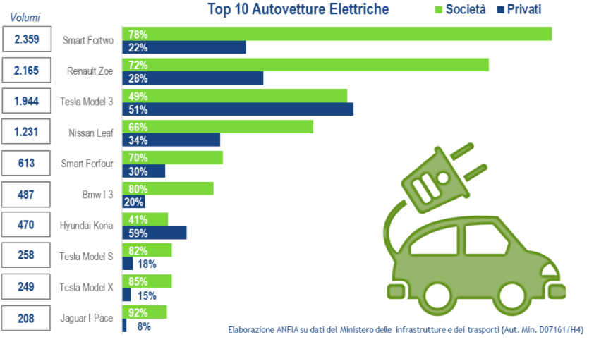 Sei un automobilista elettrico se