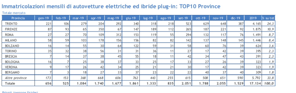 sei un automobilista elettrico se