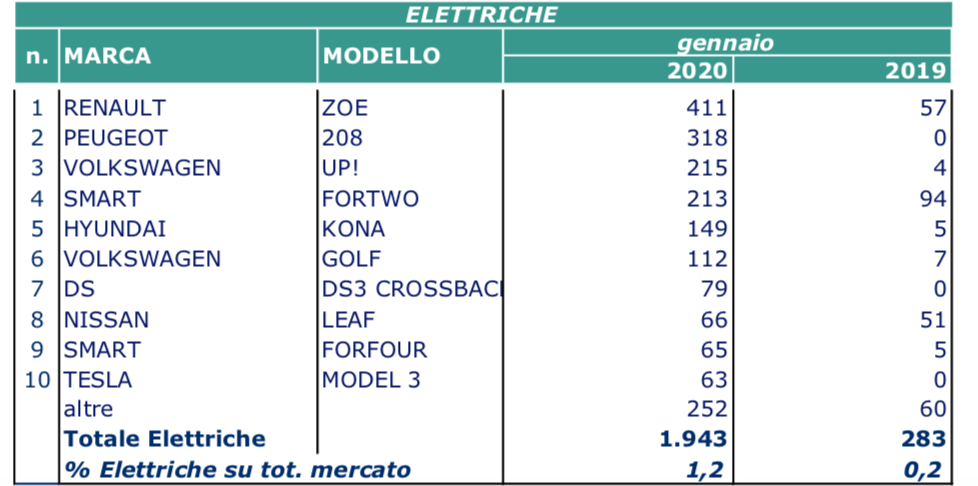 Gennaio elettrico