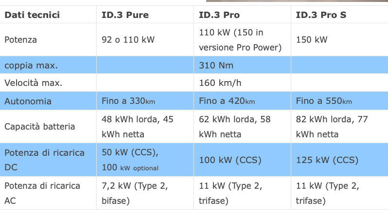 La VW ID.3 Pure