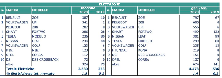 febbraio elettrico