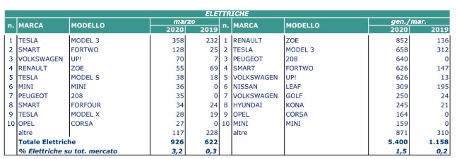 Marzo elettrico 2020