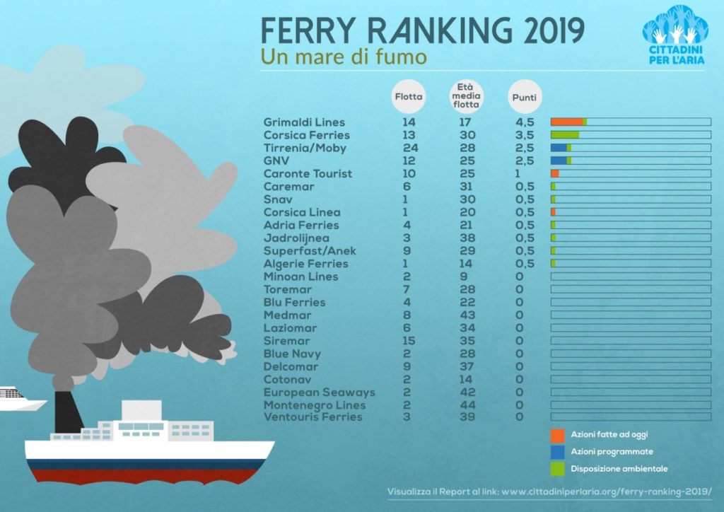 la triste classifica sui traghetti inquinanti